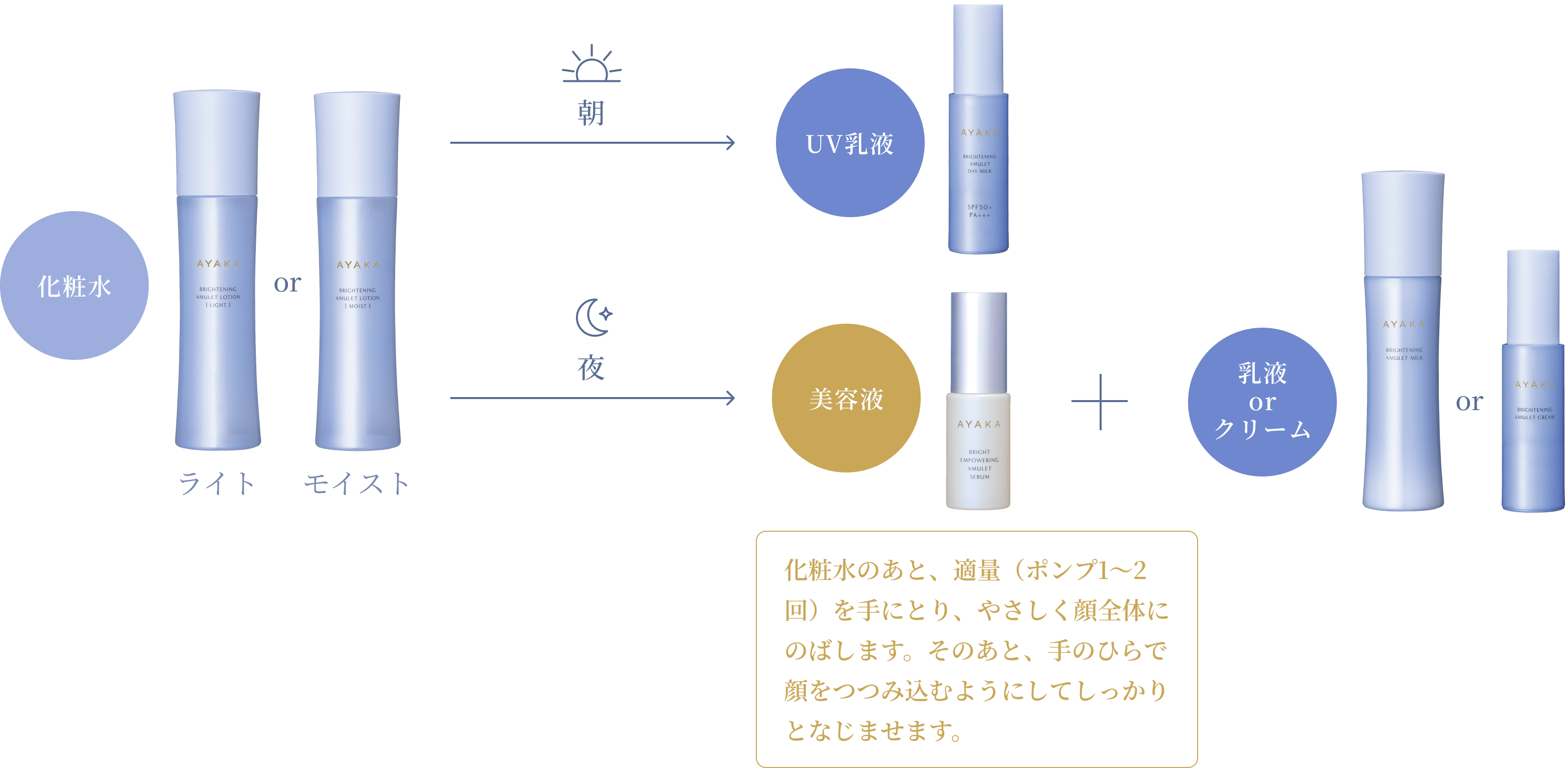 お手入れステップ図 化粧水のあと、朝はUV乳液、夜は美容液と乳液もしくはクリームをお使いください。美容液の使い方は、化粧水のあと、適量（ポンプ1～2回）を手に取り、やさしく顔全体にのばします。そのあと、手のひらで顔を包み込むようにしてしっかりとなじませてください。
