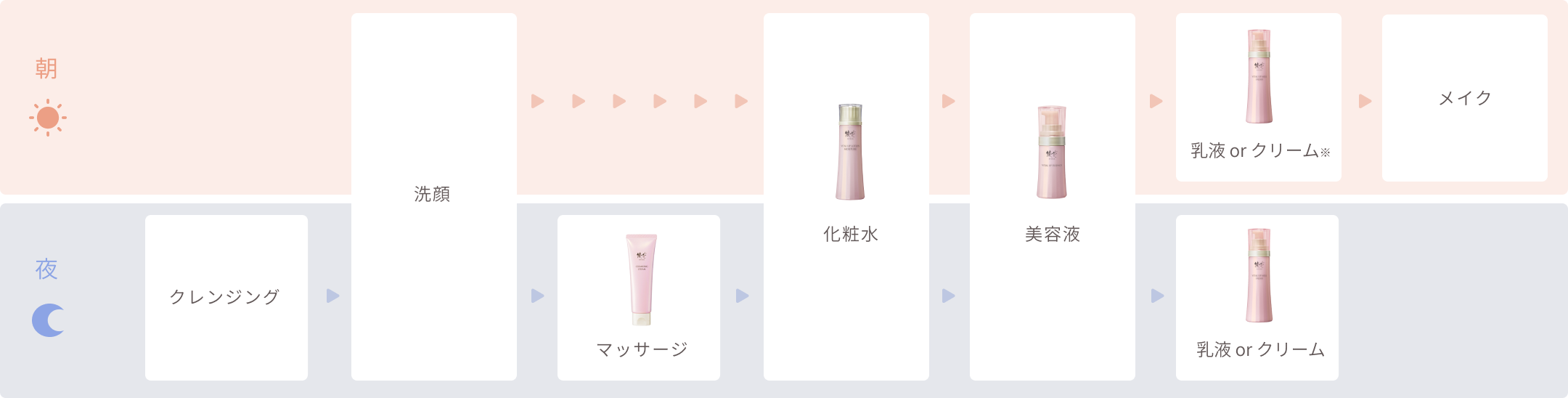 「乾燥」のおすすめのお手入れステップ