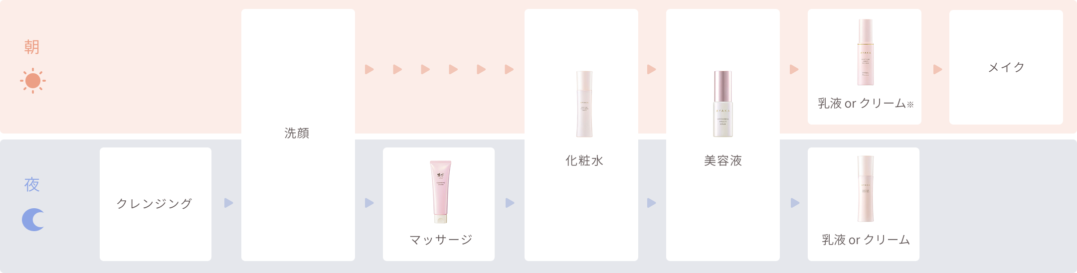 「乾燥」のおすすめのお手入れステップ