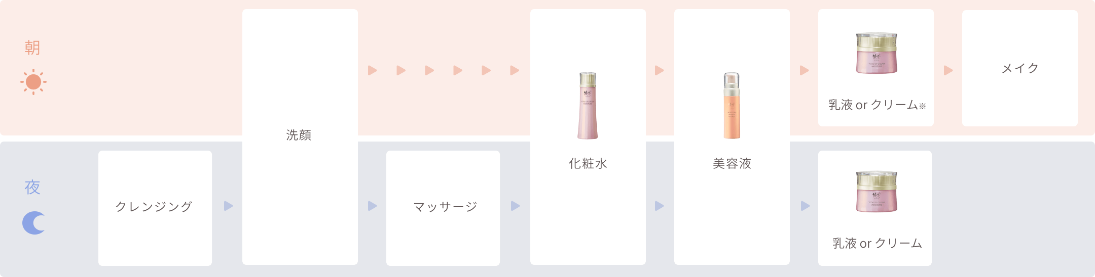 「肌あれ・かさつき」のおすすめのお手入れステップ