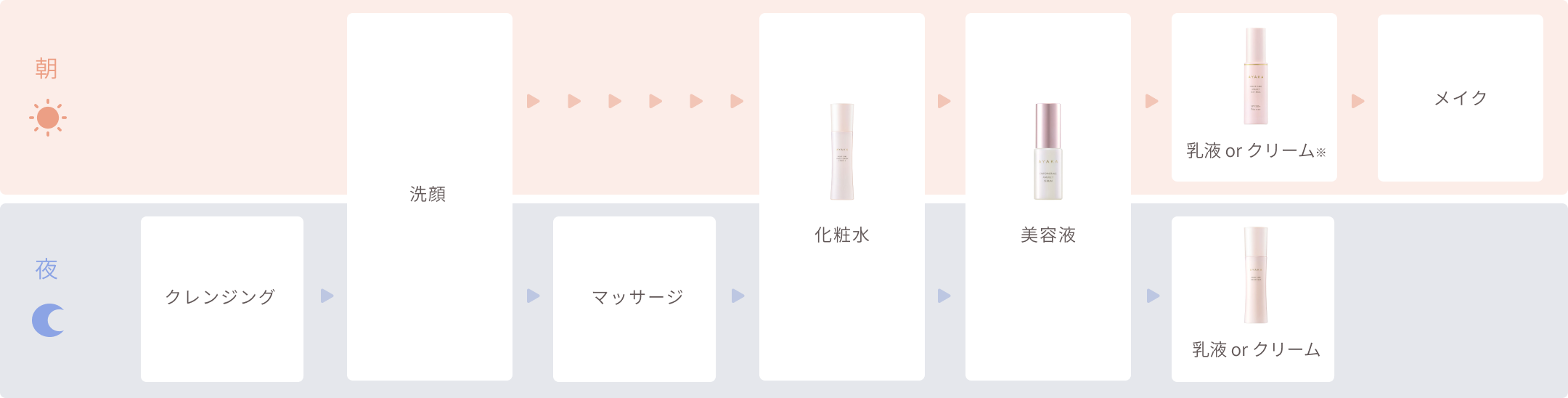 「肌あれ・かさつき」のおすすめのお手入れステップ
