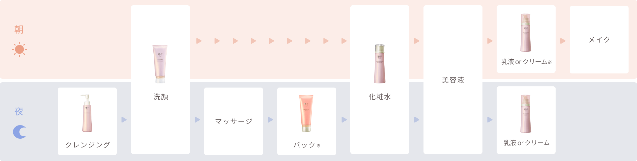 「キメの乱れ」のおすすめのお手入れステップ