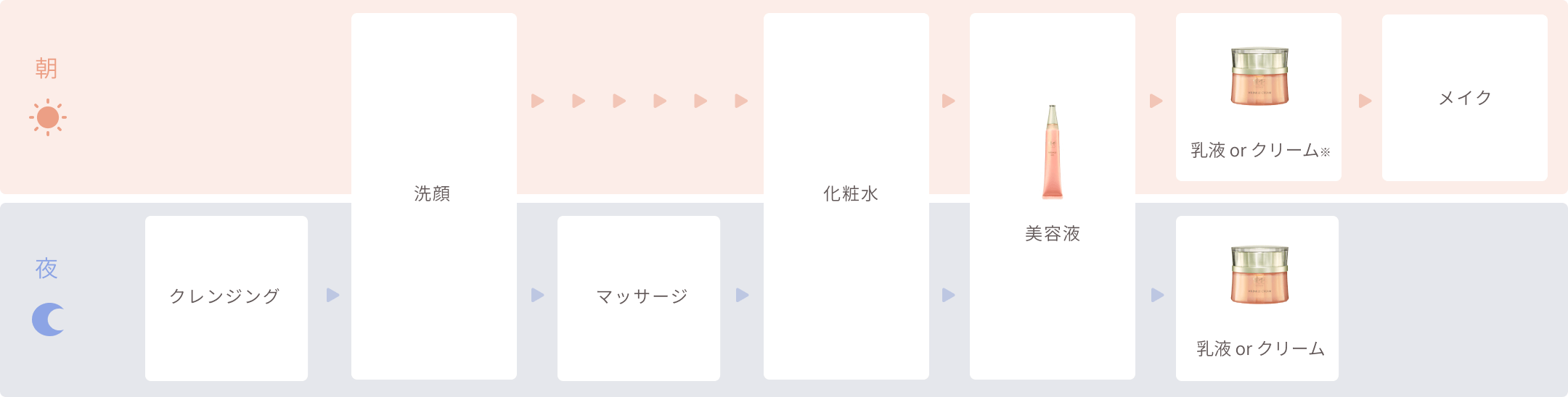 「乾燥による小ジワ」のおすすめのお手入れステップ