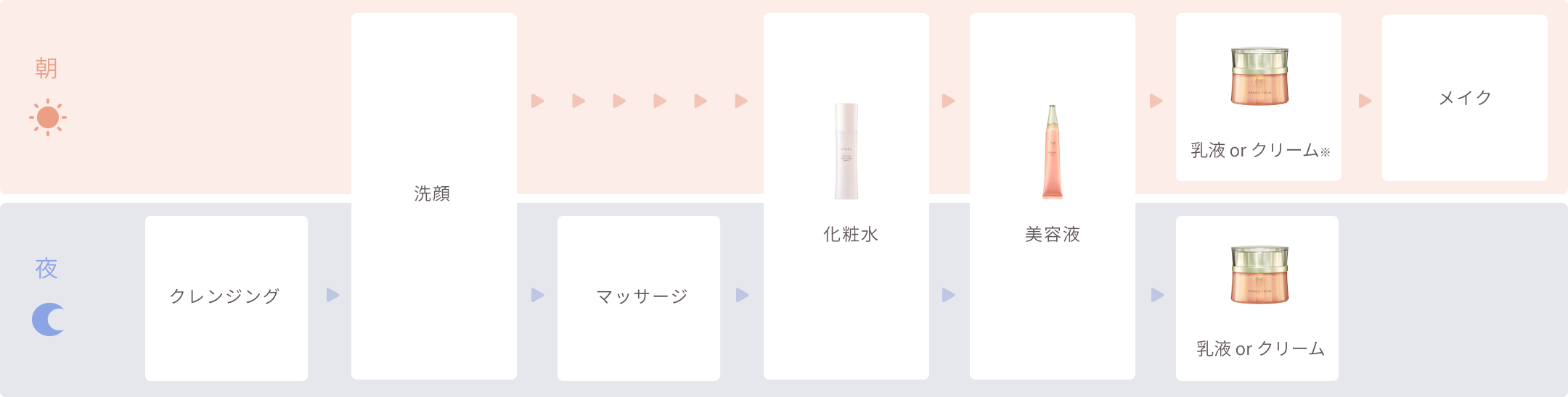 「乾燥による小ジワ」のおすすめのお手入れステップ