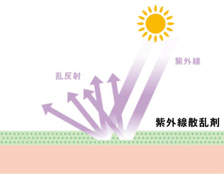 紫外線散乱剤のイメージ
